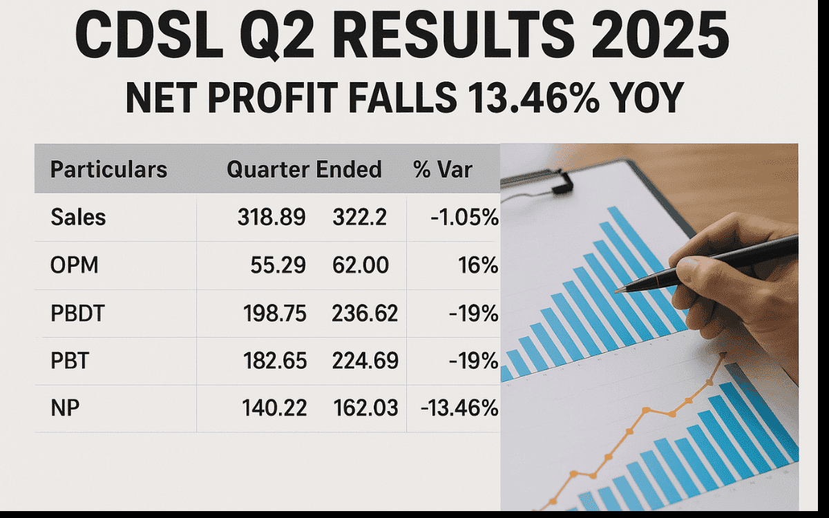 CDSL Q2 Results: Profit Drops 13.46% YoY