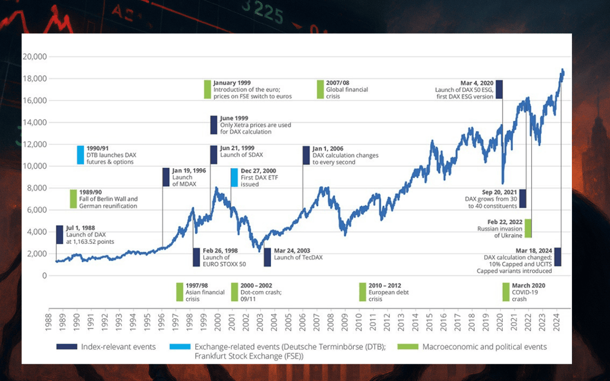 German Benchmark Surges on Fed Rate Hope & Trade Relief